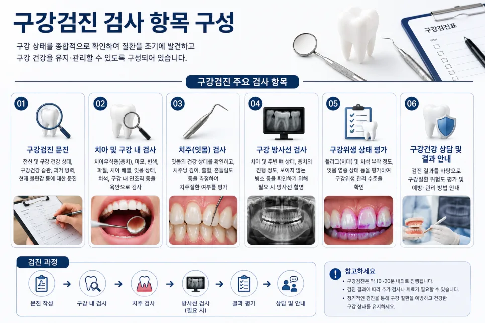 강동구 구강검진, 확인 항목과 주기를 정하는 기준 관련 사진 4